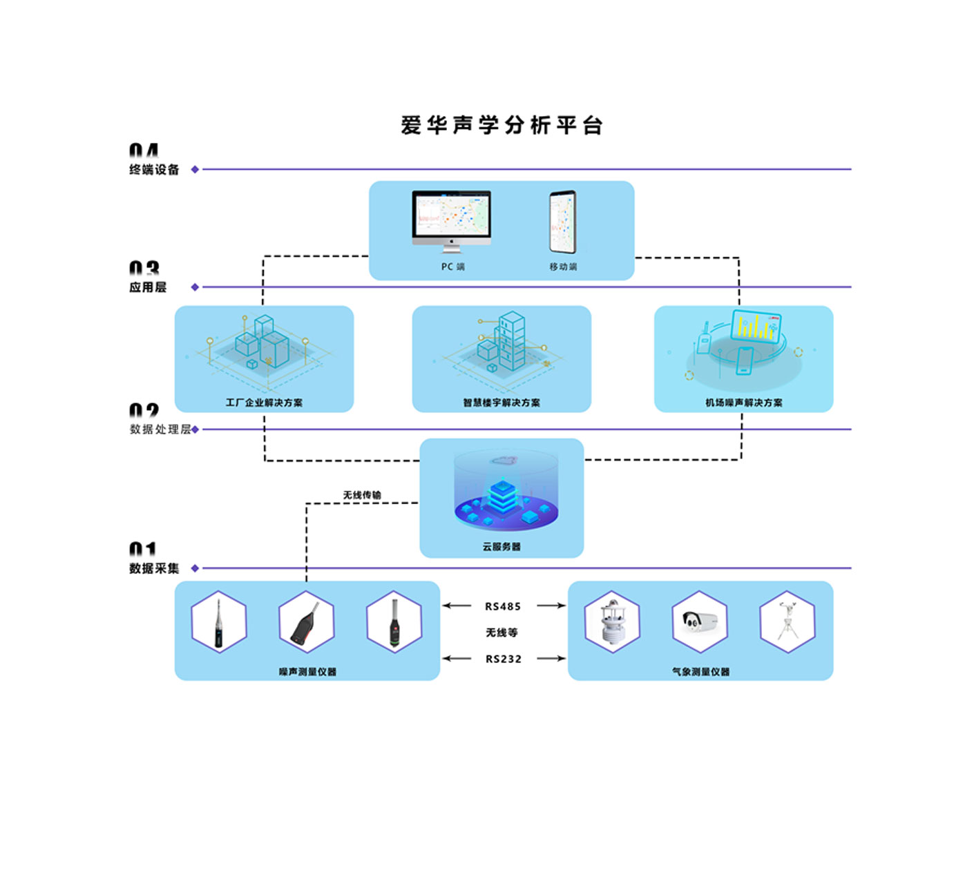 噪聲監(jiān)控系統(tǒng)（聲學(xué)分析云平臺(tái)）