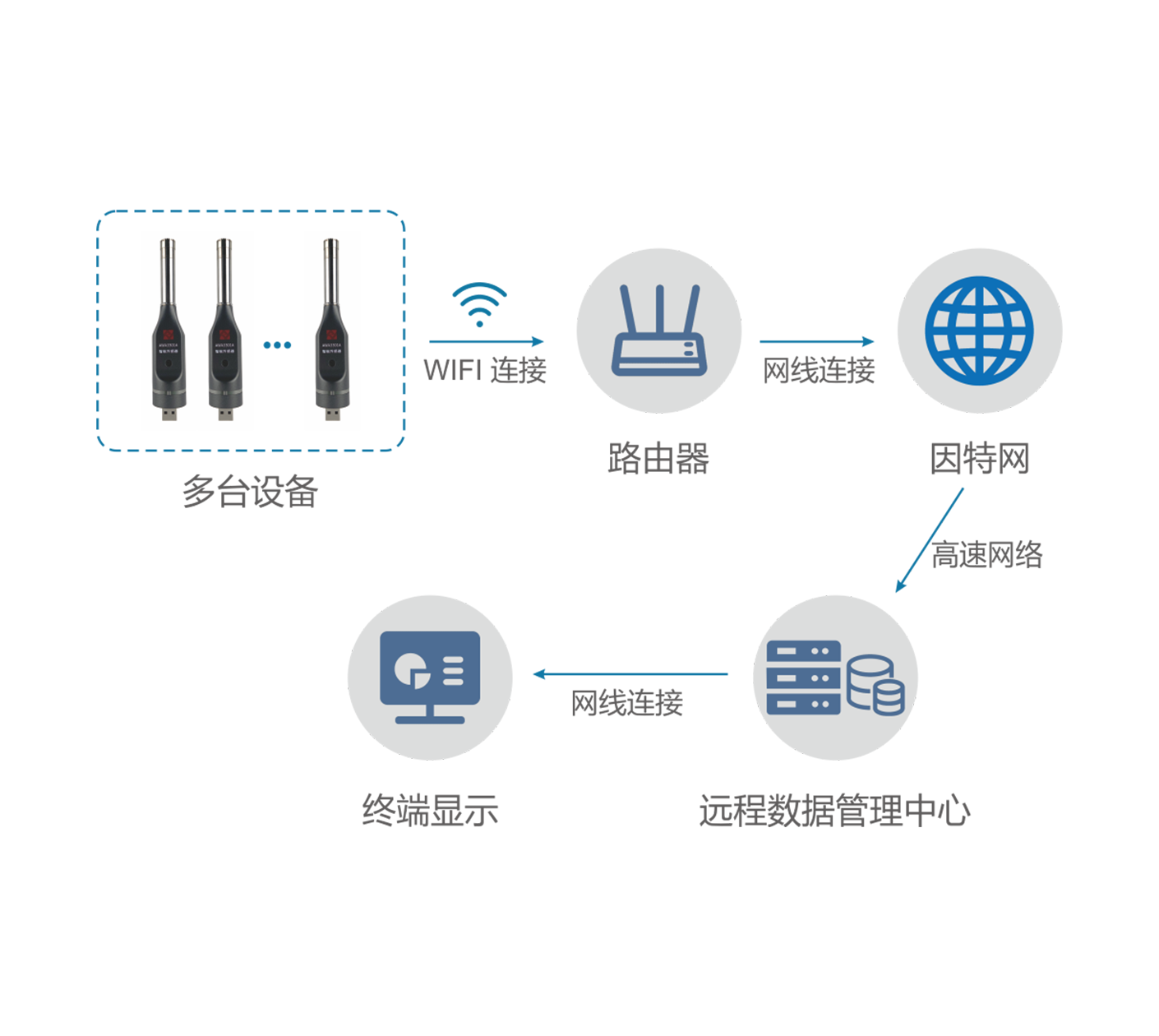 AWA100X 系列環(huán)境噪聲自動(dòng)監(jiān)測(cè)微型站